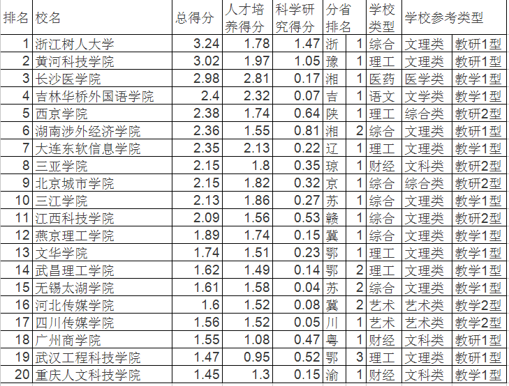 武书连2016中国民办大学综合实力排行榜武工院排名19 跻身中国一流民办大学