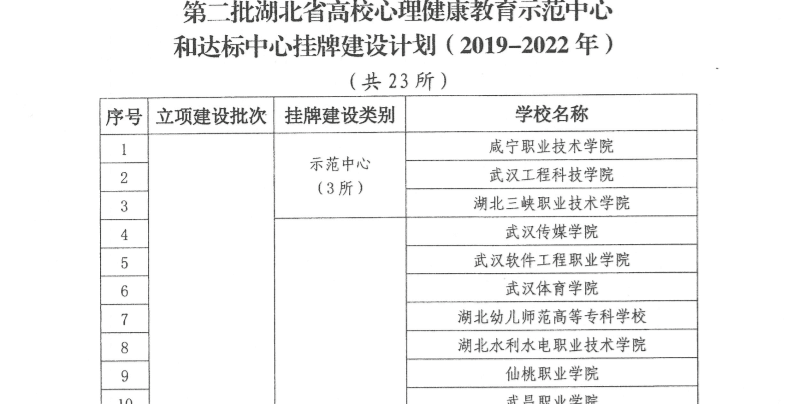 学校获批湖北省高校心理健康教育示范中心