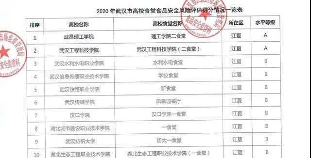 【 腾讯大楚网】重磅│武汉工程科技学院食堂获评湖北省高校“A级”食堂