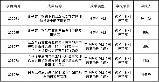武工院5项目获2020年度省教育厅哲学社会科学研究项目立项