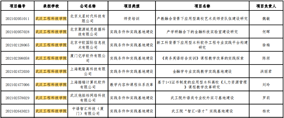 喜讯！武工院再获8项教育部产学合作协同育人项目！