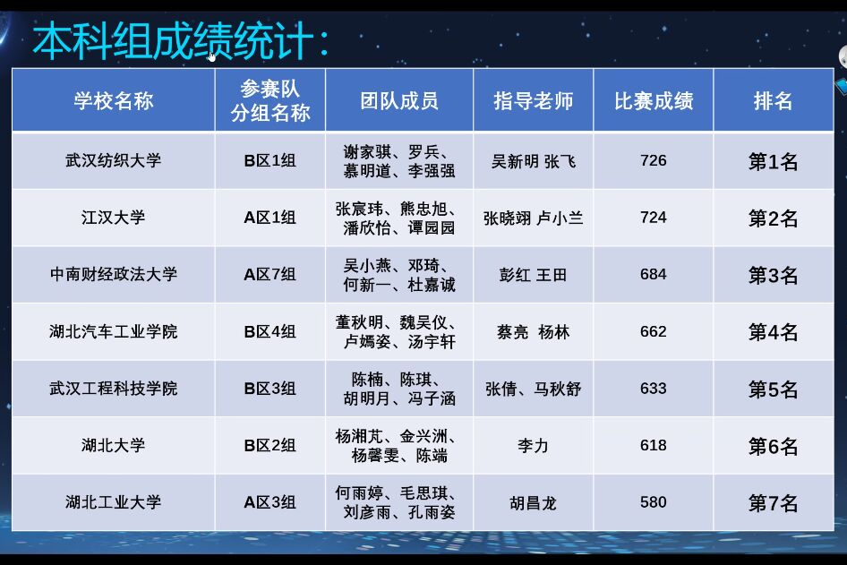 经管学子获得智慧商业大数据创新应用大赛省赛二等奖