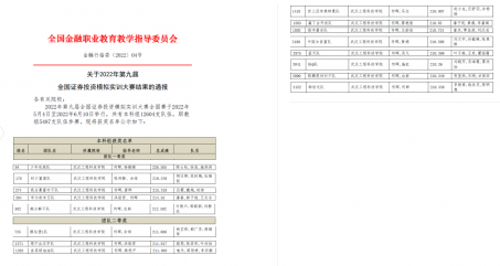 经济与管理学院经济系学子在2022年第九届全国证券投资模拟实训大赛中喜获佳绩