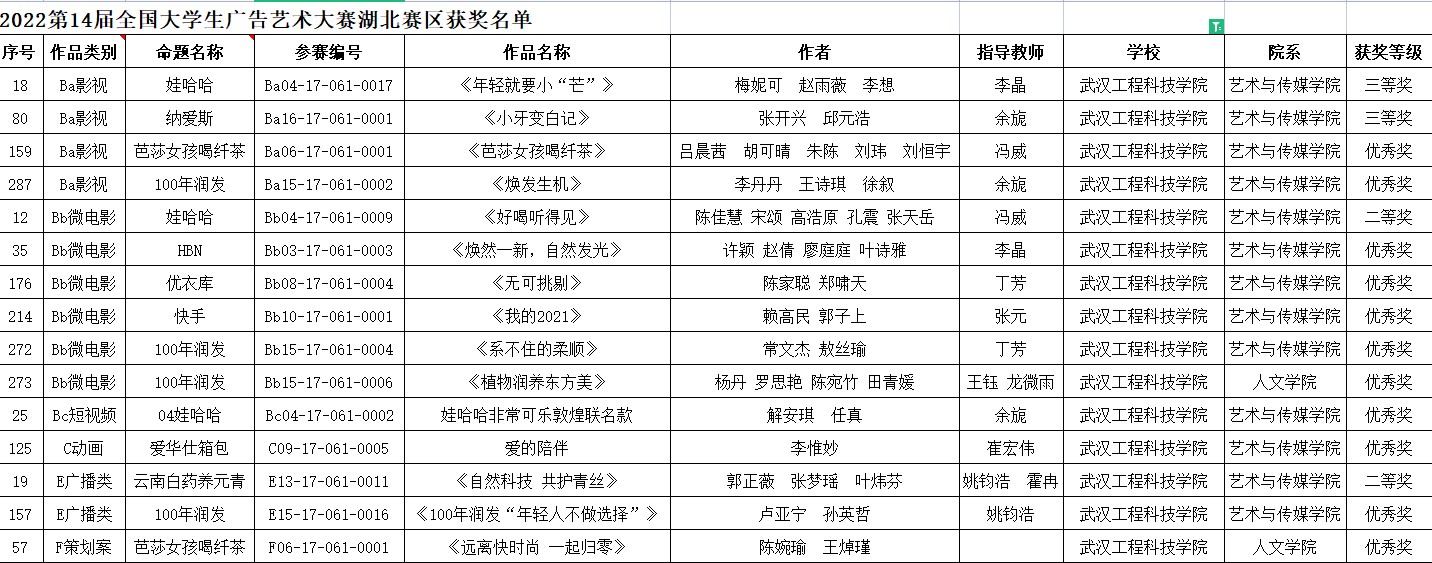 我校学子在第十四届全国大学生广告艺术大赛中喜获佳绩