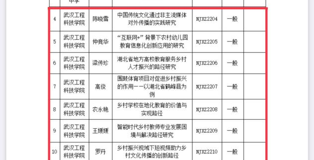 武工院获2022年度湖北省高校人文社会科学重点研究基地课题立项9项