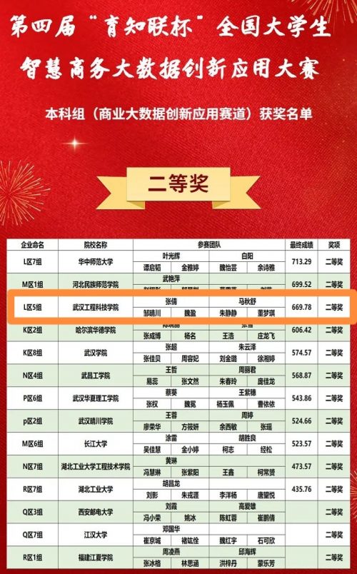 我院学子在 “育知联杯”全国智慧商业大数据创新应用大赛总决赛中获多个奖项