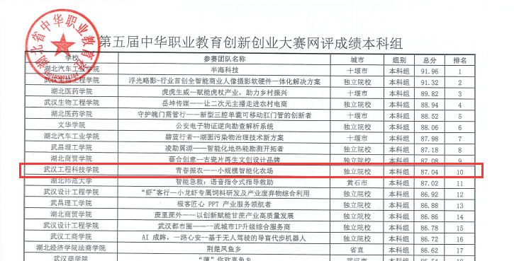 赛事快讯丨我院学子挺进第五届湖北省中华职业教育创新创业大赛决赛
