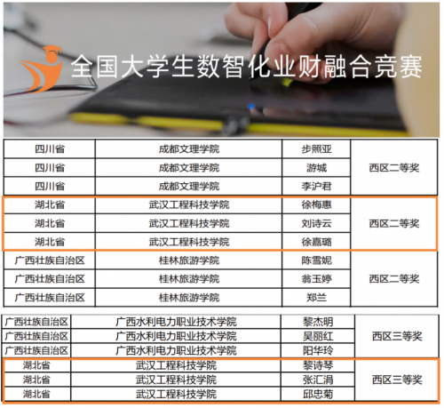 经管财会系学子在全国大学生数智化业财融合竞赛中获奖