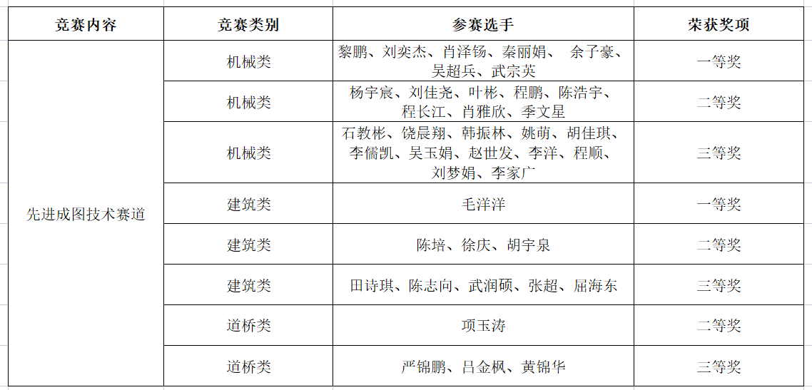 喜报！武工院学子在第十七届全国大学生先进成图技术与产品信息建模创新大赛(北方联盟选拔赛)中勇创佳绩