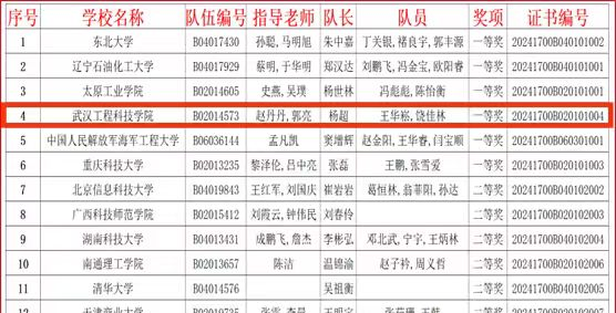 喜报！武汉工程科技学院机械与工程学院学生 在“智彩精机杯”第十七届国际先进机器人及仿真技术大赛中斩获国赛一等奖