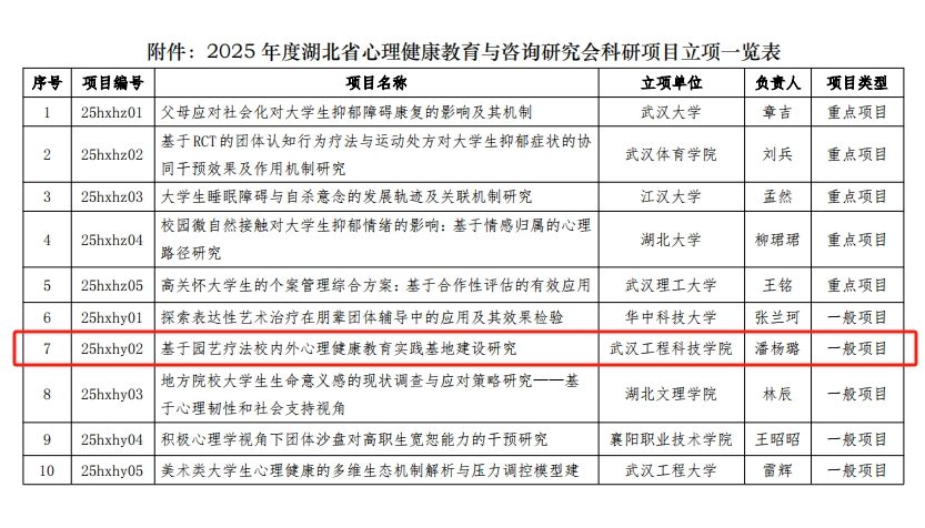 大学生心理健康教育中心课题获批湖北省心理健康教育科研立项